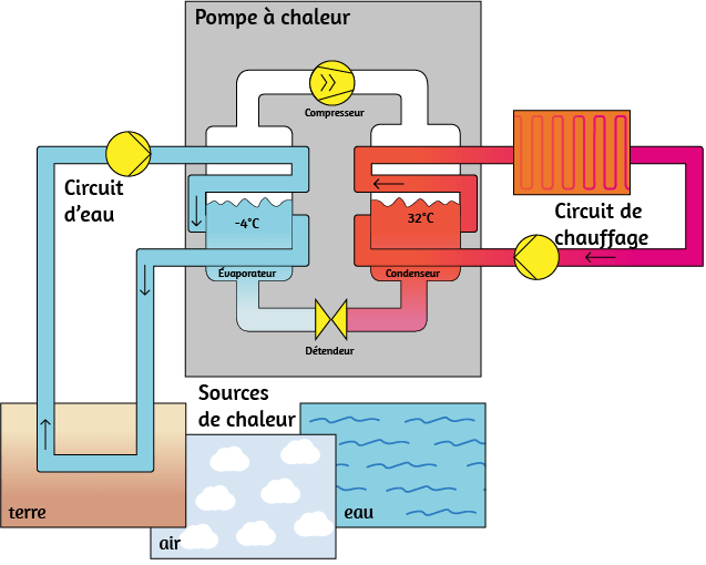 Principe de fonctionnement d'une pompe à chaleur